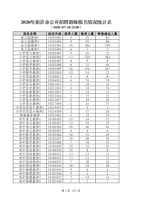 2020年新沂市公开招聘教师报名情况统计表（7月10日）