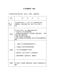 公司奖励种类一览表