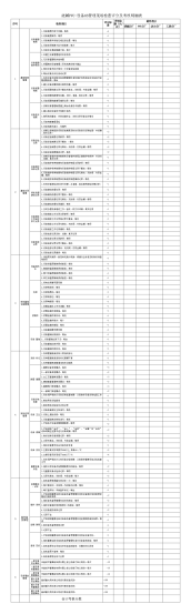 设备比较管理检查评分表