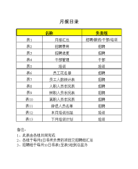 某集团总部人力资源月报表格样本大全