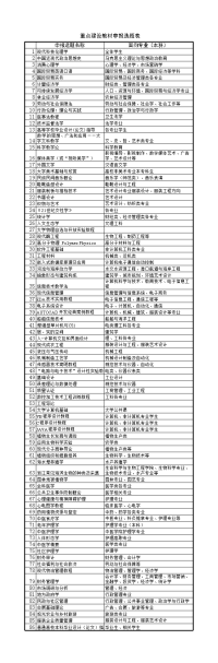 重点建设教材申报选题表