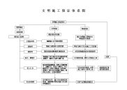 文明施工保证体系图