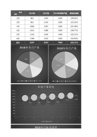 年度各月生产目标数据分析报表