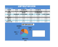 主要产品生产成本分析表