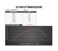 生产成本与产量相关性分析表