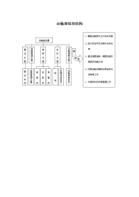 运输部组织结构