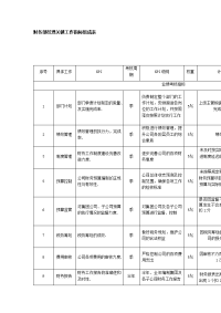 财务部经理关键工作指标组成表