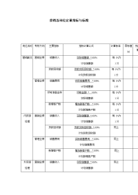 营销各岗位定量指标与标准