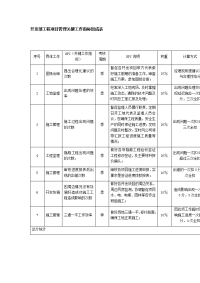 开发部工程项目管理关键工作指标组成表