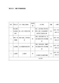 前台公关  关键工作指标组成表