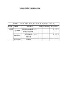 仓务部经理对直接下属定量指标考核表