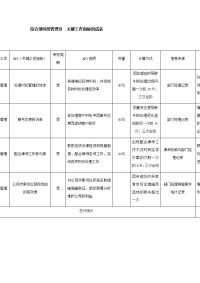 综合部纠纷管理员  关键工作指标组成表