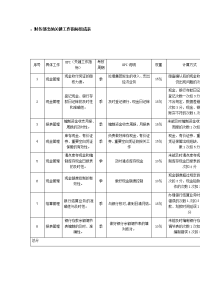 财务部出纳关键工作指标组成表