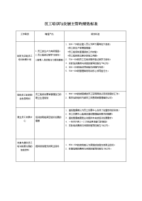 员工培训与发展主管的绩效标准