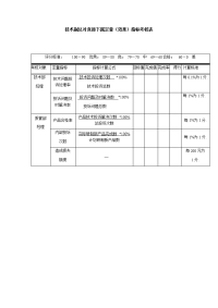 技术副总对直接下属定量考核表