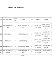 档案管理员  关键工作指标组成表