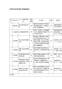 开发部工程主管关键工作指标组成表