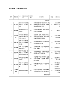 开发部经理  关键工作指标组成表