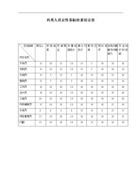 丙类人员定性指标权重设定表