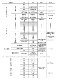 劳动法律法规工伤赔偿表格