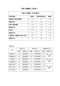 营销人员薪酬设定