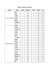 各岗位年底奖金及月薪表