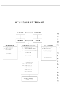 施工项目劳务及规范用工管理体系图