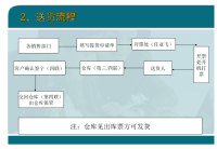 财务培训方案流程适合于营销性财务管理流程培训