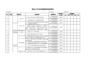 物业公司总经理隐患排查清单