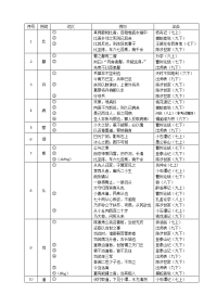 2017上海中考语文150个实词填空版