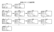 清洗工艺流程图