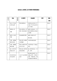 技改办土建施工员考核任务绩效指标