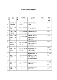 办公室主任任务绩效指标