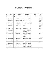 技改办非标设计员考核任务绩效指标