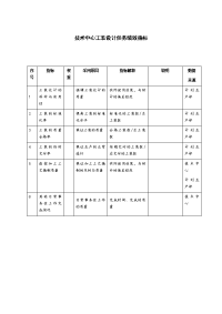 技术中心工装设计任务绩效指标