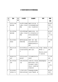 计划财务部部长任务绩效指标