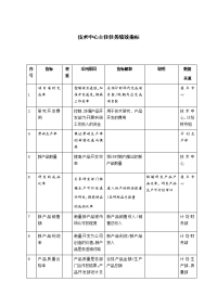 技术中心主任任务绩效指标