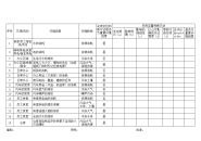 环境因素识别及评价一览表 (行政办公室)