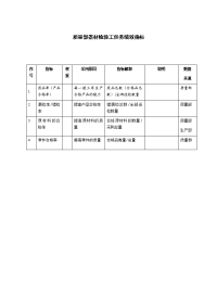 质量部器材检验工任务绩效指标