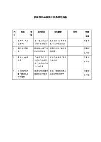 质量部民品检验工任务绩效指标