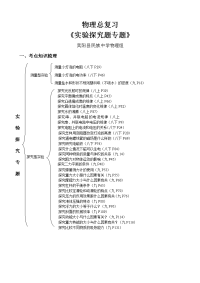 中考总复习物理实验探究题专题