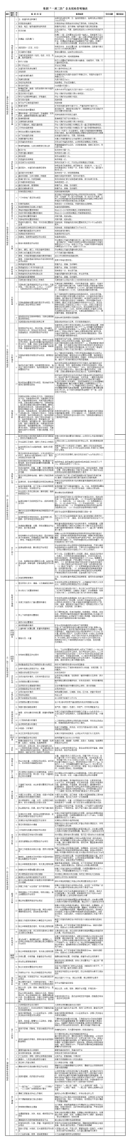 一通三防专业菜单式检查明细表（2020）