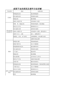 成型不良的原因及调节方法详解