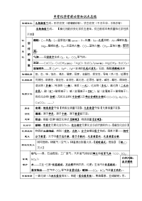 中考考前必背知识点总结