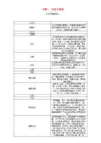 中考语文总复习第四编现代文阅读专题二议论文阅读