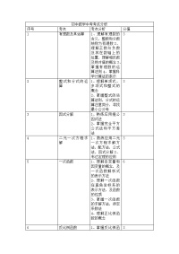初中数学中考考点分析