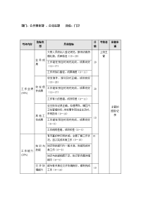 公共事业部 、公司总部门卫 考评