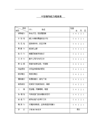 干部指导能力检查表