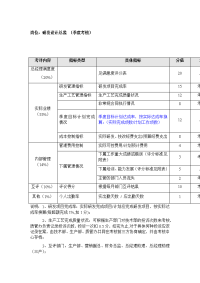 岗位：研发设计总监 （季度考核）