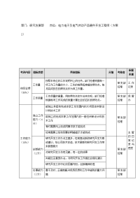 研究发展部电力电子及电气传动产品硬件开发工程师考评